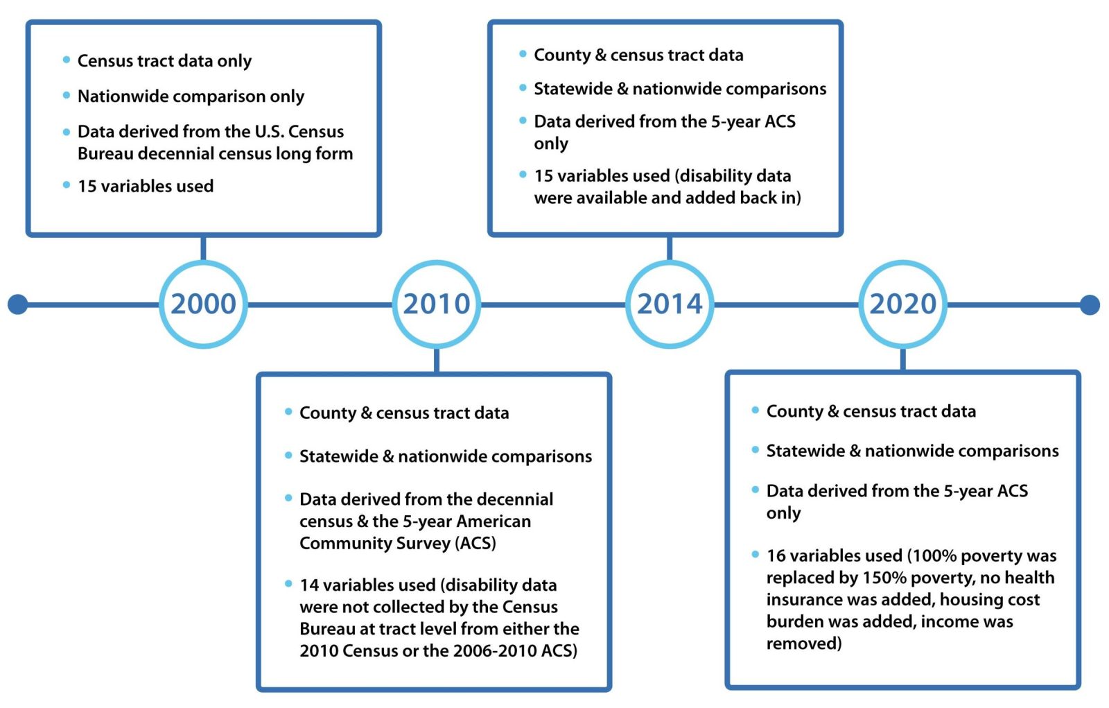 CDC/ATSDR SVI Changes Over Time